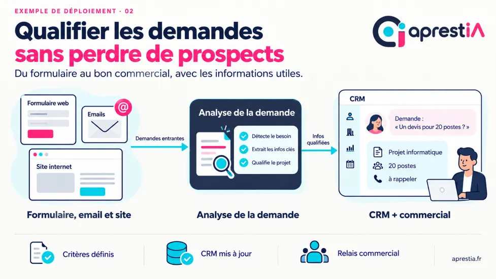 Schéma du processus : qualifier les demandes sans perdre de prospects.