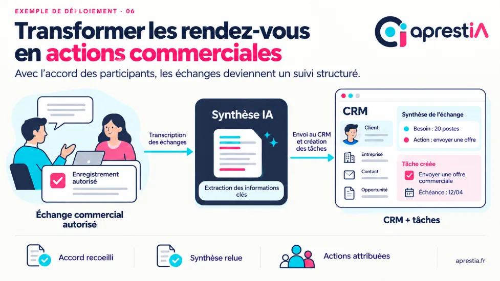 Schéma du processus : transformer les rendez-vous en actions commerciales.