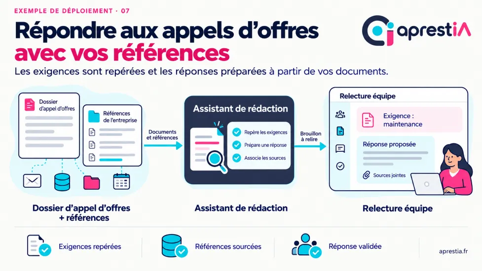 Schéma du processus : répondre aux appels d’offres avec vos références.