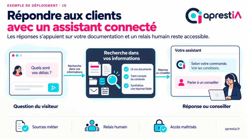 Schéma du processus : répondre aux clients avec un assistant connecté.