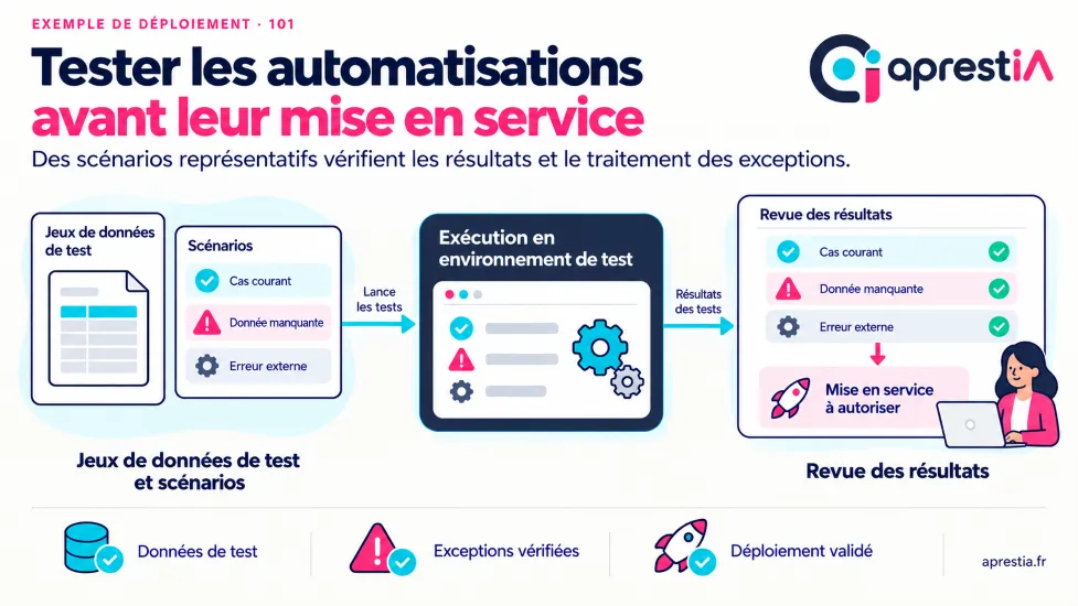 Schéma du processus : tester les automatisations avant leur mise en service.