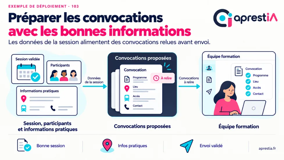 Schéma du processus : préparer les convocations avec les bonnes informations.
