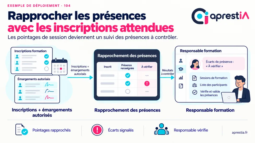 Schéma du processus : rapprocher les présences avec les inscriptions attendues.