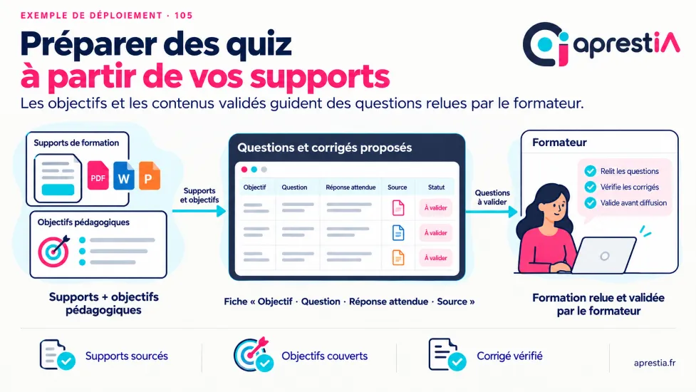 Schéma du processus : préparer des quiz à partir de vos supports.
