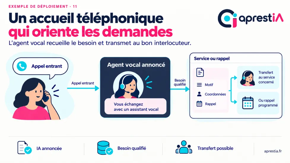 Schéma du processus : un accueil téléphonique qui oriente les demandes.