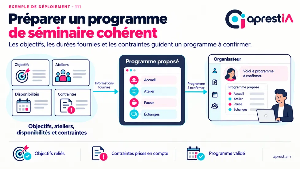 Schéma du processus : préparer un programme de séminaire cohérent.
