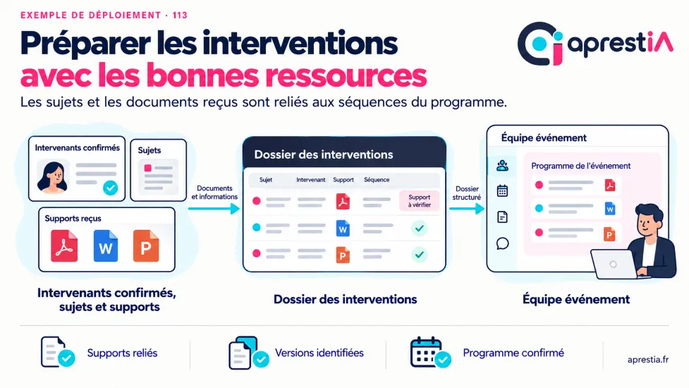 Schéma du processus : préparer les interventions avec les bonnes ressources.