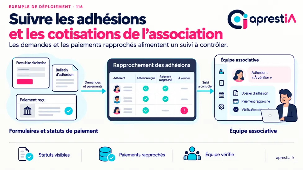 Schéma du processus : suivre les adhésions et les cotisations de l’association.