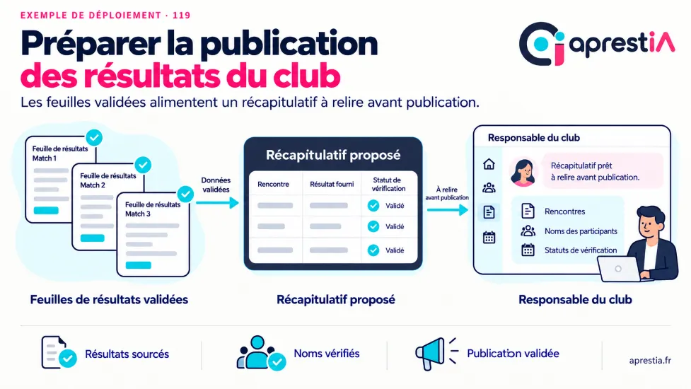 Schéma du processus : préparer la publication des résultats du club.