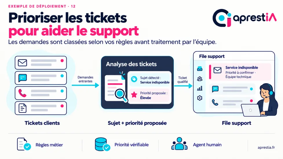 Schéma du processus : prioriser les tickets pour aider le support.