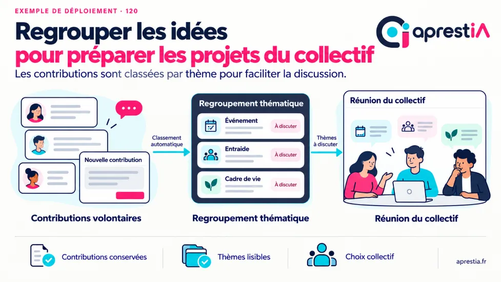 Schéma du processus : regrouper les idées pour préparer les projets du collectif.