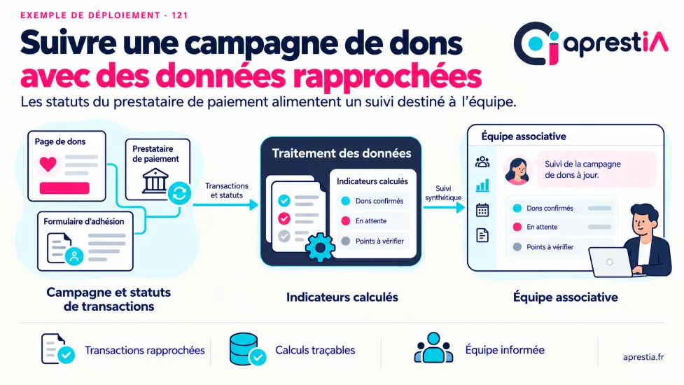 Schéma du processus : suivre une campagne de dons avec des données rapprochées.