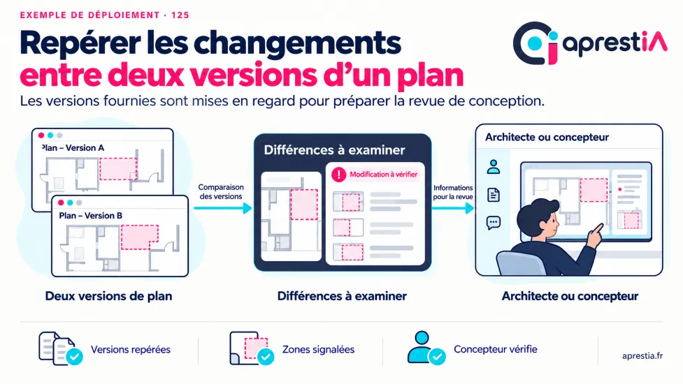 Schéma du processus : repérer les changements entre deux versions d’un plan.