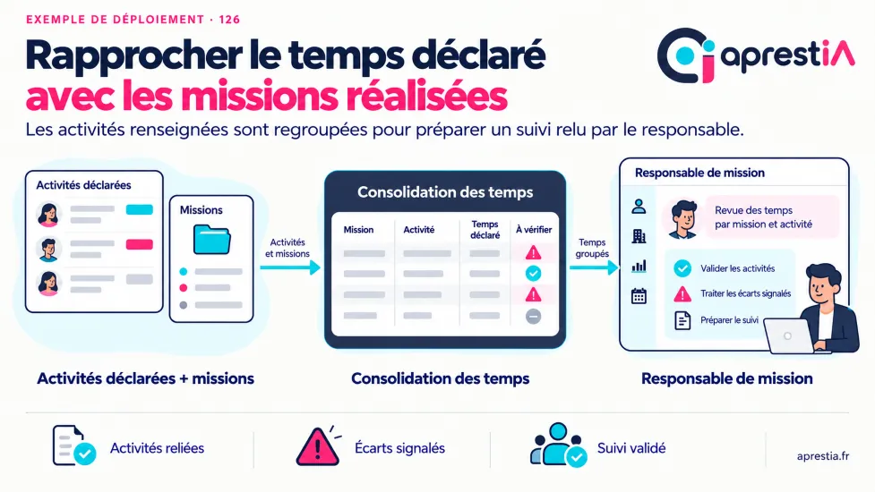 Schéma du processus : rapprocher le temps déclaré avec les missions réalisées.