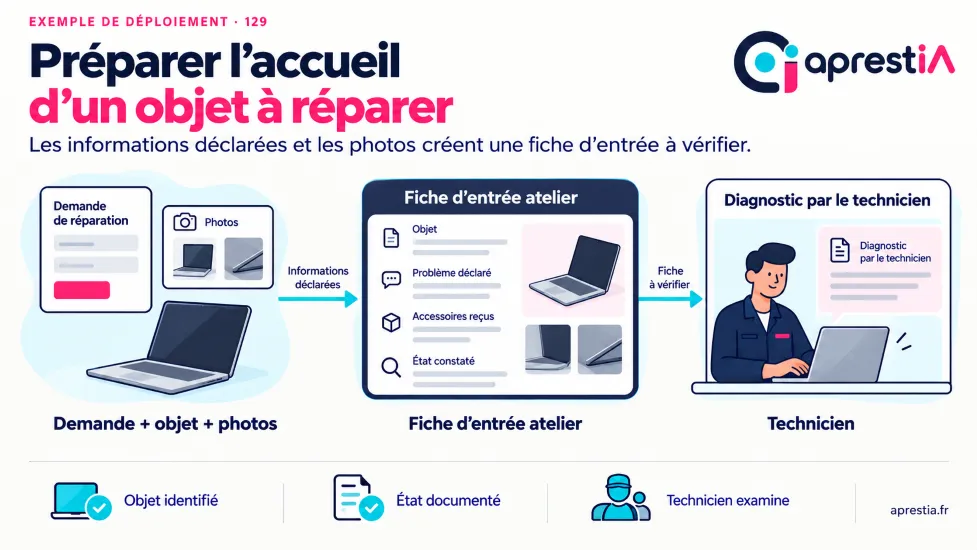 Schéma du processus : préparer l’accueil d’un objet à réparer.