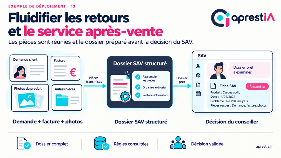 Schéma du processus : fluidifier les retours et le service après-vente.