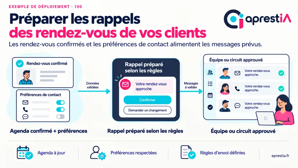 Schéma du processus : préparer les rappels des rendez-vous de vos clients.