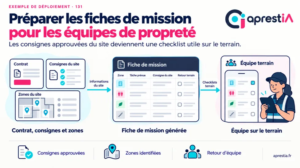 Schéma du processus : préparer les fiches de mission pour les équipes de propreté.