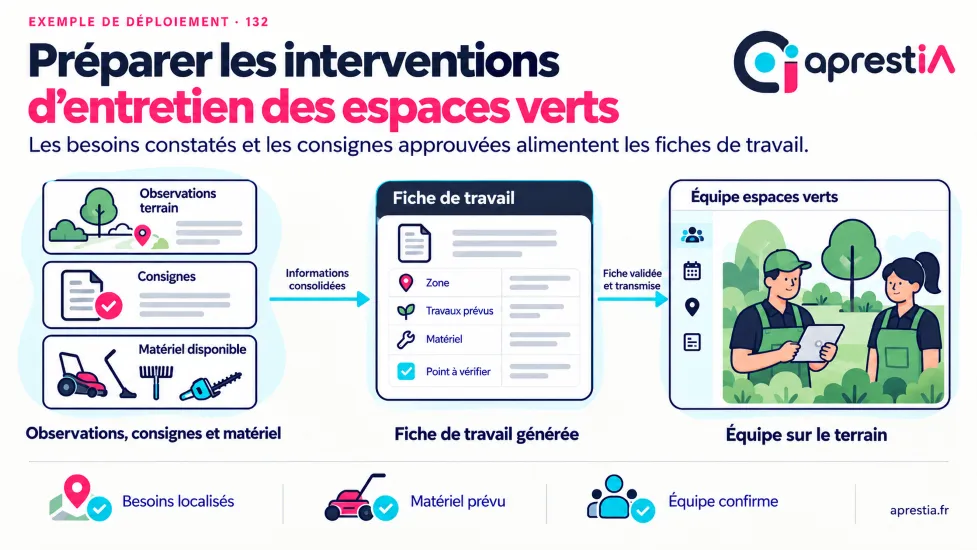 Schéma du processus : préparer les interventions d’entretien des espaces verts.