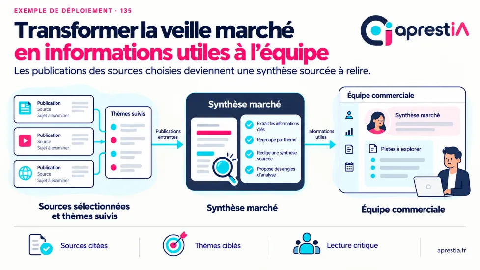 Schéma du processus : transformer la veille marché en informations utiles à l’équipe.