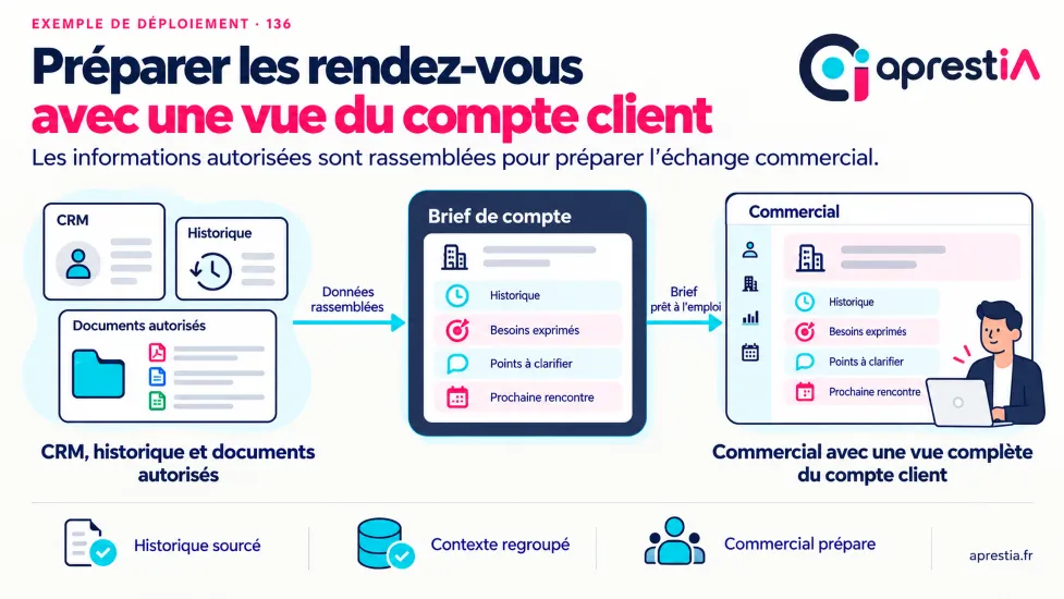 Schéma du processus : préparer les rendez-vous avec une vue du compte client.