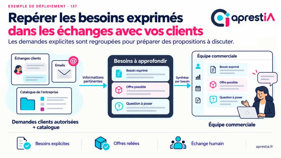 Schéma du processus : repérer les besoins exprimés dans les échanges avec vos clients.