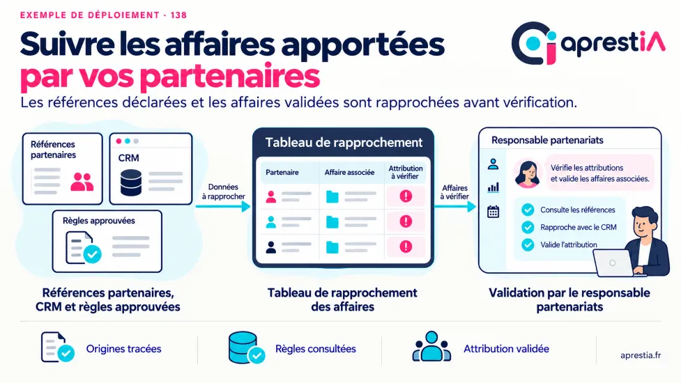 Schéma du processus : suivre les affaires apportées par vos partenaires.