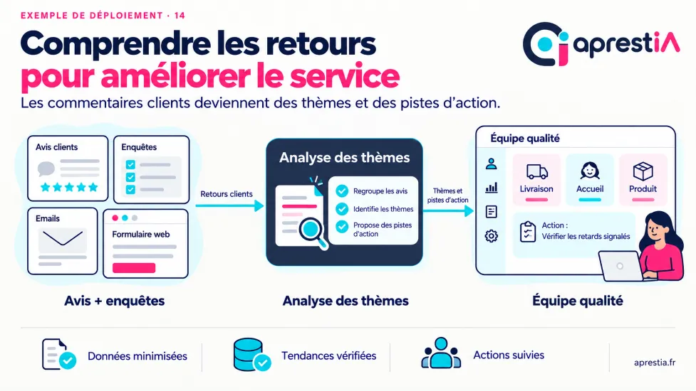 Schéma du processus : comprendre les retours pour améliorer le service.