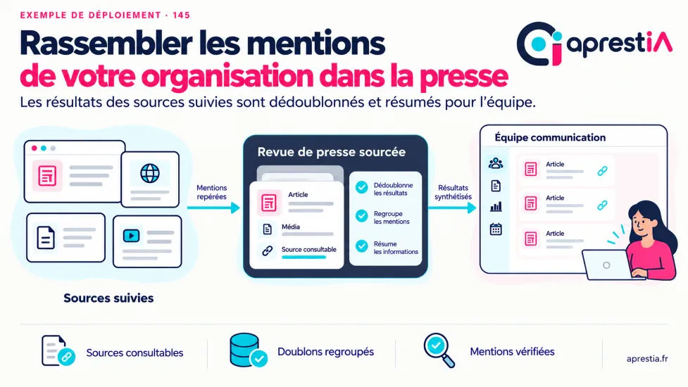 Schéma du processus : rassembler les mentions de votre organisation dans la presse.