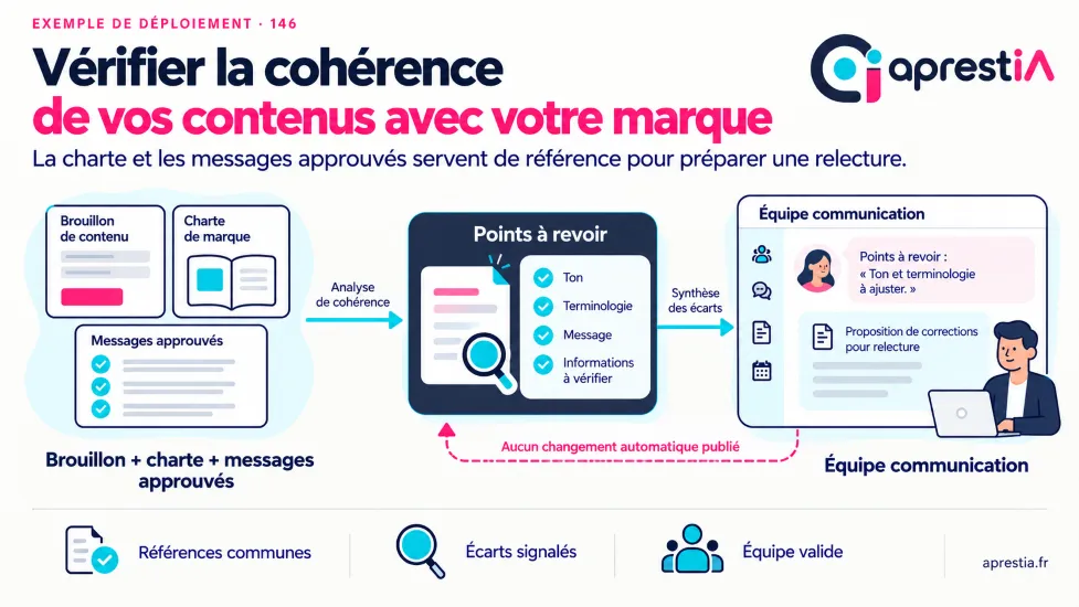 Schéma du processus : vérifier la cohérence de vos contenus avec votre marque.