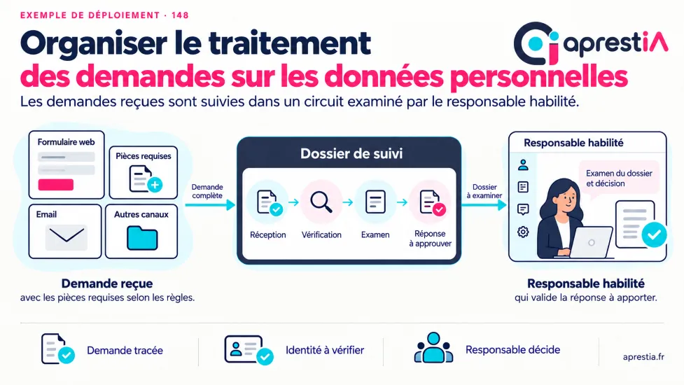 Schéma du processus : organiser le traitement des demandes sur les données personnelles.