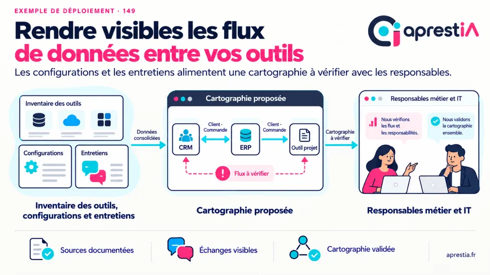 Schéma du processus : rendre visibles les flux de données entre vos outils.