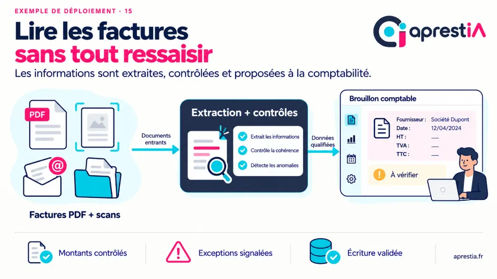 Schéma du processus : lire les factures sans tout ressaisir.