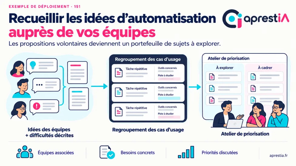 Schéma du processus : recueillir les idées d’automatisation auprès de vos équipes.