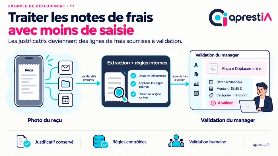 Schéma du processus : traiter les notes de frais avec moins de saisie.