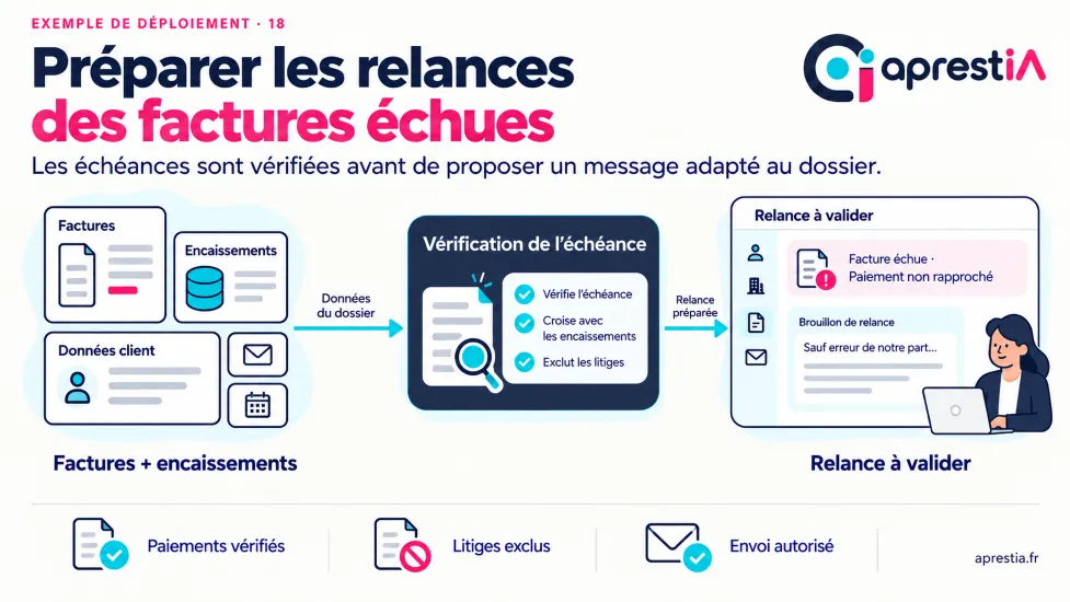 Schéma du processus : préparer les relances des factures échues.