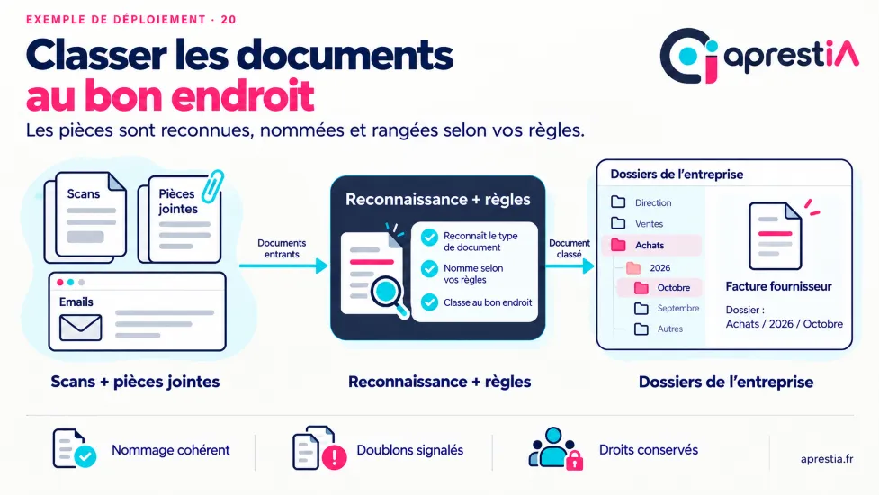 Schéma du processus : classer les documents au bon endroit.