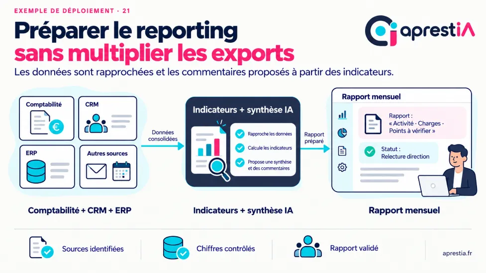 Schéma du processus : préparer le reporting sans multiplier les exports.