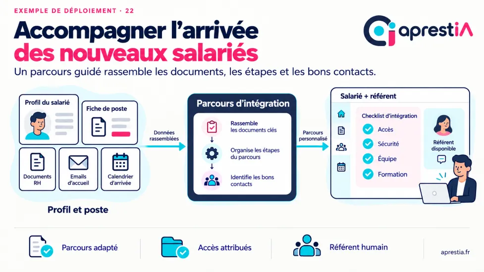 Schéma du processus : accompagner l’arrivée des nouveaux salariés.