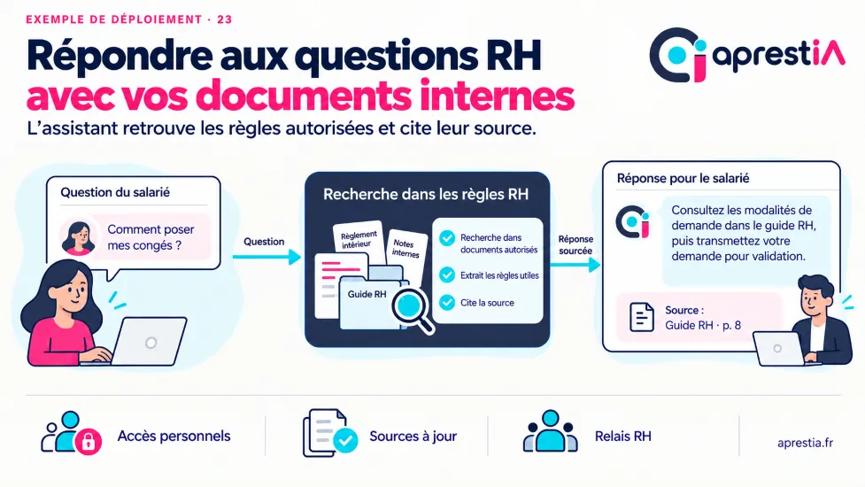 Schéma du processus : répondre aux questions RH avec vos documents internes.