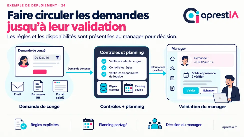 Schéma du processus : faire circuler les demandes jusqu’à leur validation.