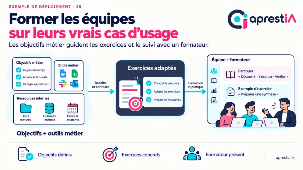 Schéma du processus : former les équipes sur leurs vrais cas d’usage.