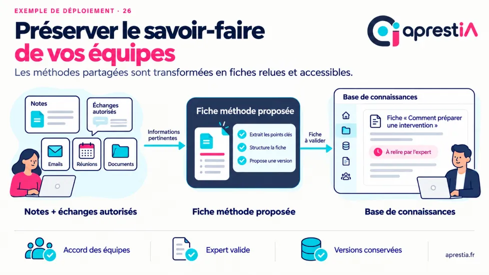 Schéma du processus : préserver le savoir-faire de vos équipes.