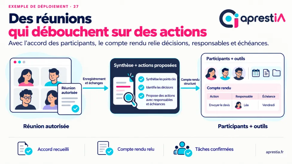 Schéma du processus : des réunions qui débouchent sur des actions.