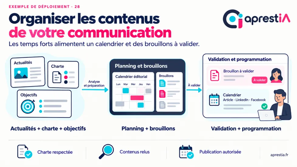 Schéma du processus : organiser les contenus de votre communication.