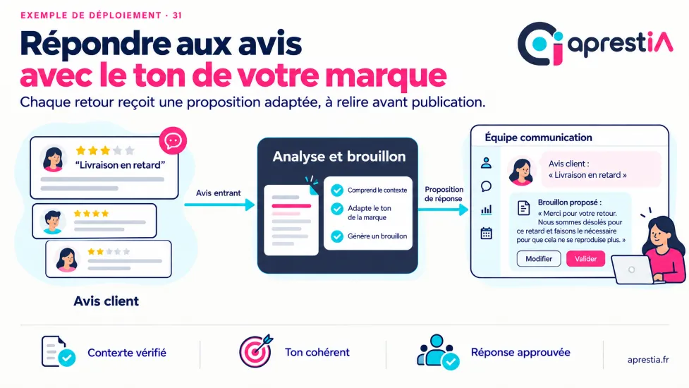 Schéma du processus : répondre aux avis avec le ton de votre marque.