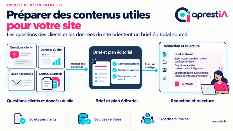 Schéma du processus : préparer des contenus utiles pour votre site.