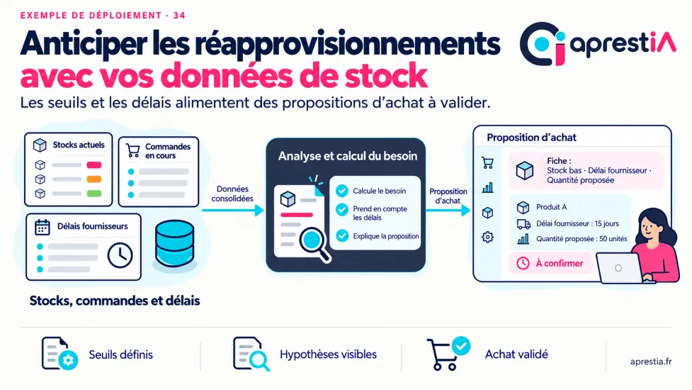 Schéma du processus : anticiper les réapprovisionnements avec vos données de stock.