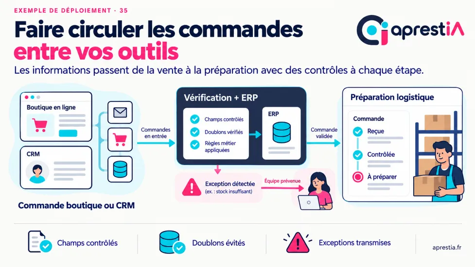 Schéma du processus : faire circuler les commandes entre vos outils.