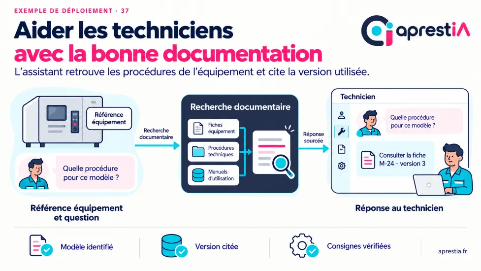 Schéma du processus : aider les techniciens avec la bonne documentation.